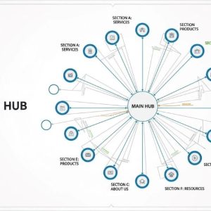 Diagram showing radial navigation structure with central hub connecting to multiple sections like spider web pattern