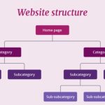 How to Structure a Website for Easy Navigation: The Ultimate Blueprint for User Experience and SEO