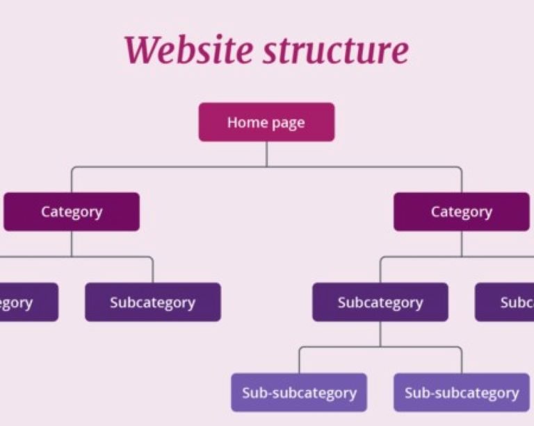 How to Structure a Website for Easy Navigation: The Ultimate Blueprint for User Experience and SEO