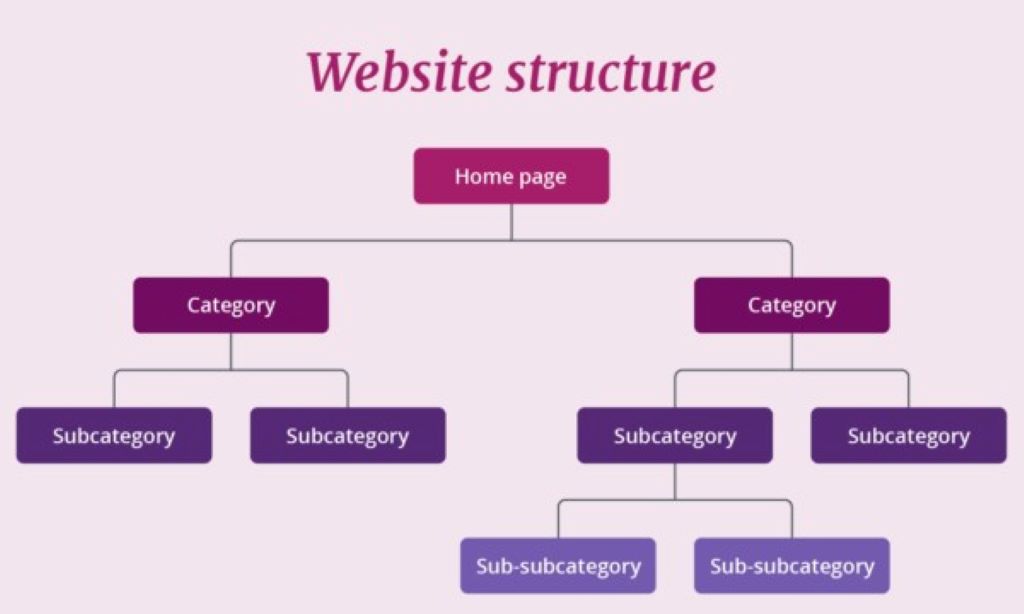 How to Structure a Website for Easy Navigation: The Ultimate Blueprint for User Experience and SEO